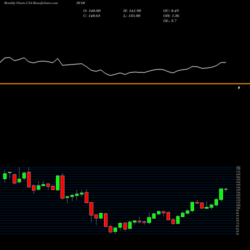 Monthly charts share BFAM Bright Horizons Family Solutions Inc. USA Stock exchange 