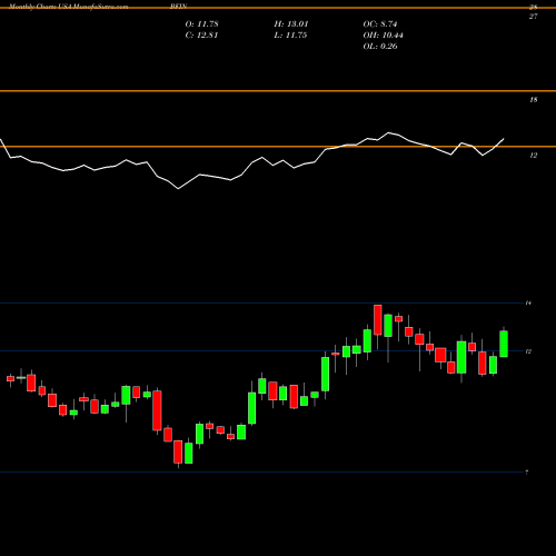 Monthly charts share BFIN BankFinancial Corporation USA Stock exchange 