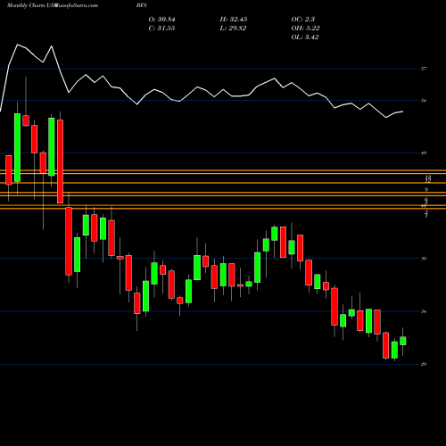 Monthly charts share BFS Saul Centers, Inc. USA Stock exchange 