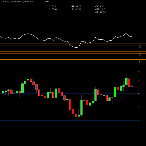 Monthly charts share BFST Business First Bancshares, Inc. USA Stock exchange 