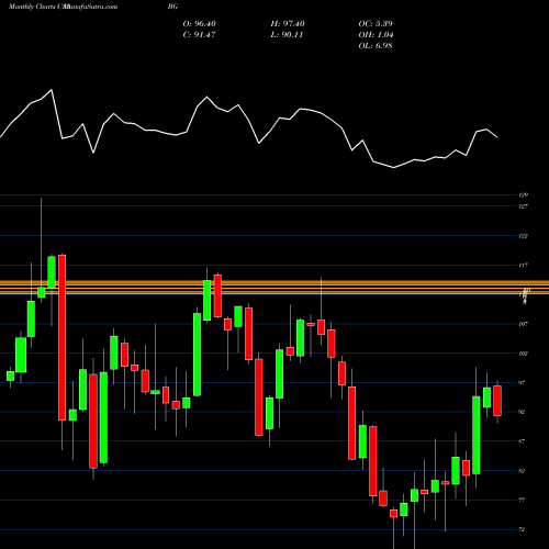 Monthly charts share BG Bunge Limited USA Stock exchange 