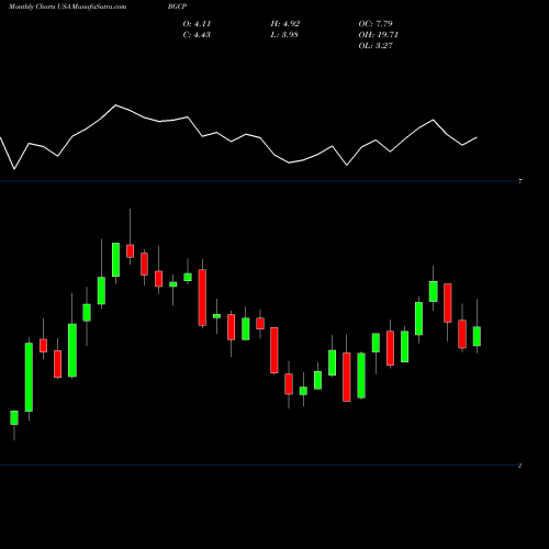 Monthly charts share BGCP BGC Partners, Inc. USA Stock exchange 