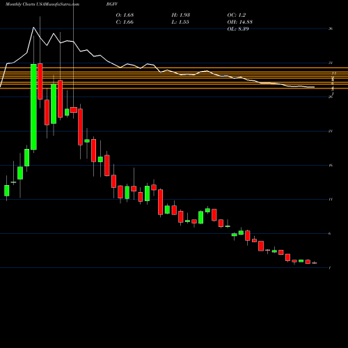 Monthly charts share BGFV Big 5 Sporting Goods Corporation USA Stock exchange 