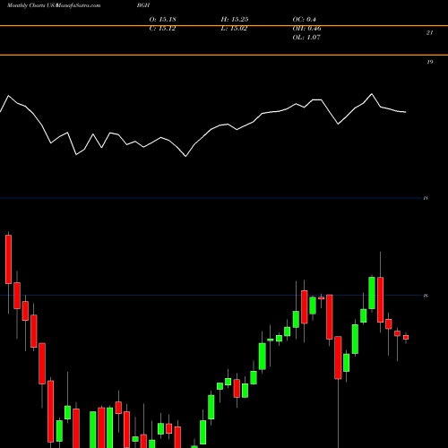 Monthly charts share BGH Babson Global Short Duration High Yield Fund USA Stock exchange 