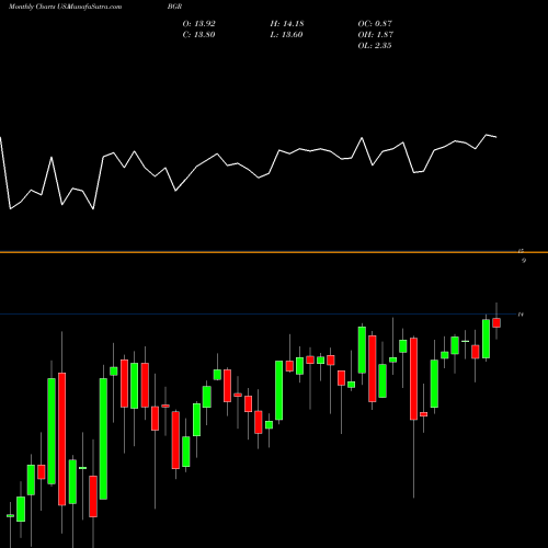 Monthly charts share BGR BlackRock Energy And Resources Trust USA Stock exchange 