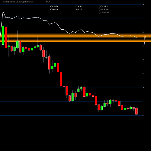 Monthly charts share BGS B&G Foods, Inc. USA Stock exchange 