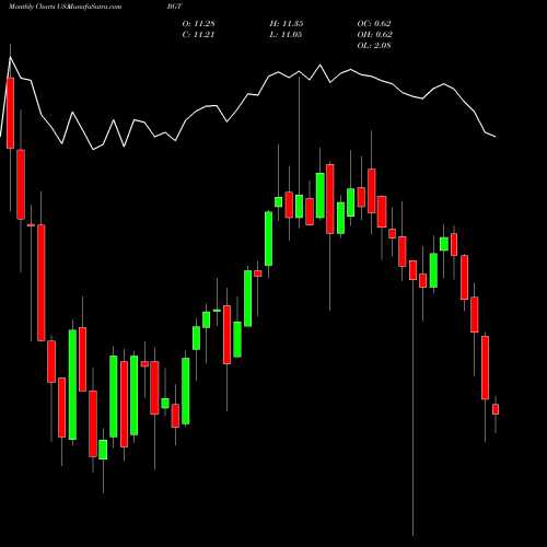 Monthly charts share BGT Blackrock Global USA Stock exchange 