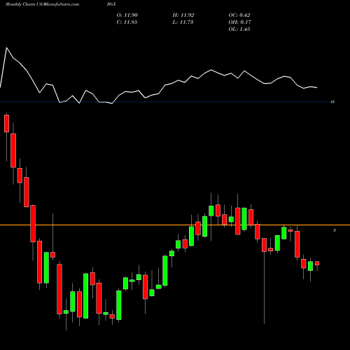 Monthly charts share BGX Blackstone GSO Long Short Credit Income Fund USA Stock exchange 