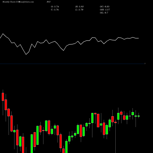 Monthly charts share BGY BLACKROCK INTERNATIONAL, LTD. USA Stock exchange 