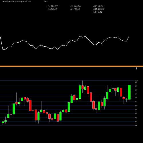 Monthly charts share BH Biglari Holdings Inc. USA Stock exchange 