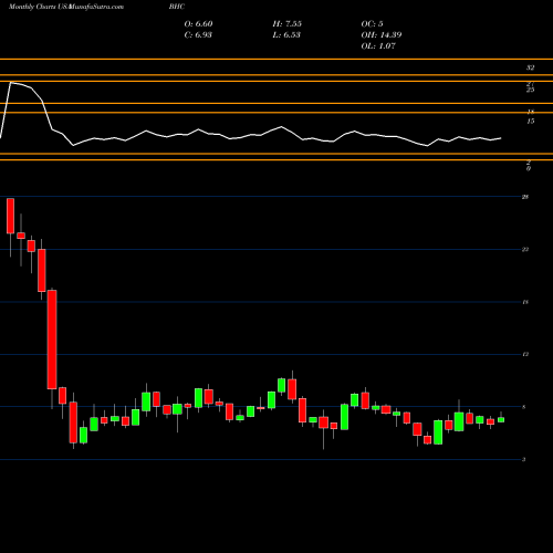 Monthly charts share BHC Bausch Health Companies Inc. USA Stock exchange 