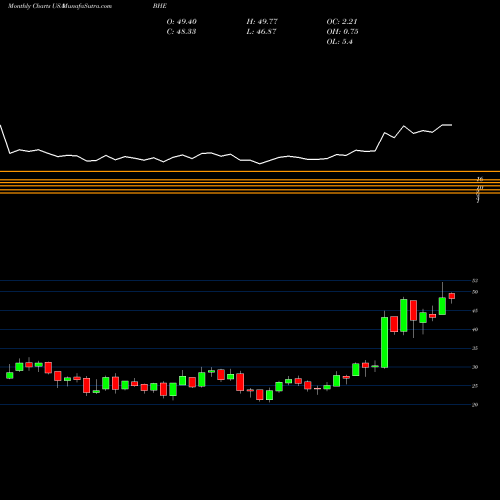 Monthly charts share BHE Benchmark Electronics, Inc. USA Stock exchange 