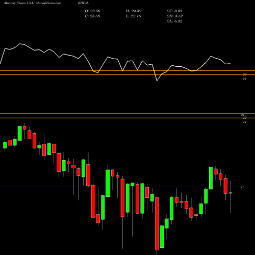 Monthly charts share BHFAL Brighthouse Financial, Inc. USA Stock exchange 