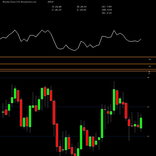 Monthly charts share BHLB Berkshire Hills Bancorp, Inc. USA Stock exchange 