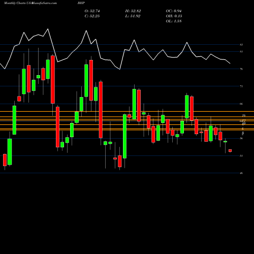 Monthly charts share BHP BHP Group Limited USA Stock exchange 
