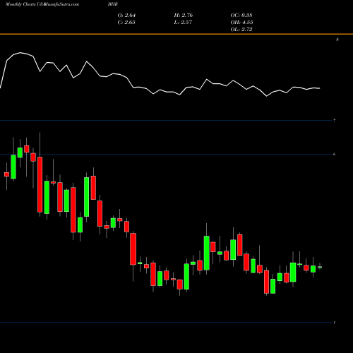 Monthly charts share BHR Braemar Hotels & Resorts Inc. USA Stock exchange 