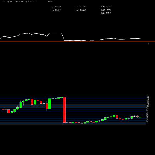 Monthly charts share BHVN Biohaven Pharmaceutical Holding Company Ltd. USA Stock exchange 