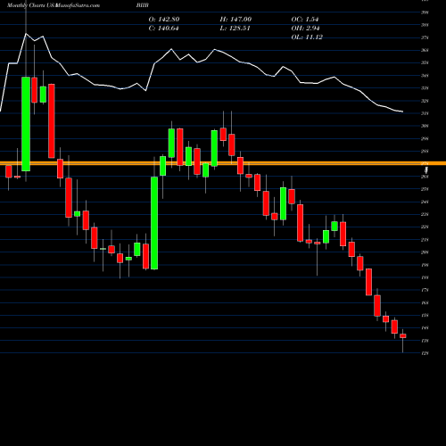 Monthly charts share BIIB Biogen Inc. USA Stock exchange 