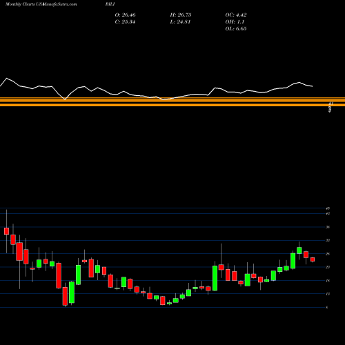 Monthly charts share BILI Bilibili Inc. USA Stock exchange 