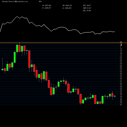 Monthly charts share BIO Bio-Rad Laboratories, Inc. USA Stock exchange 