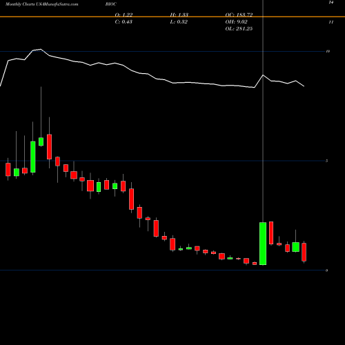 Monthly charts share BIOC Biocept, Inc. USA Stock exchange 