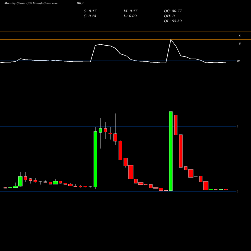Monthly charts share BIOL Biolase, Inc. USA Stock exchange 