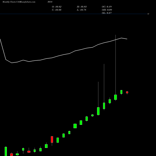Monthly charts share BIOS BioScrip, Inc. USA Stock exchange 