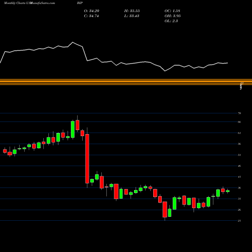 Monthly charts share BIP Brookfield Infrastructure Partners LP USA Stock exchange 