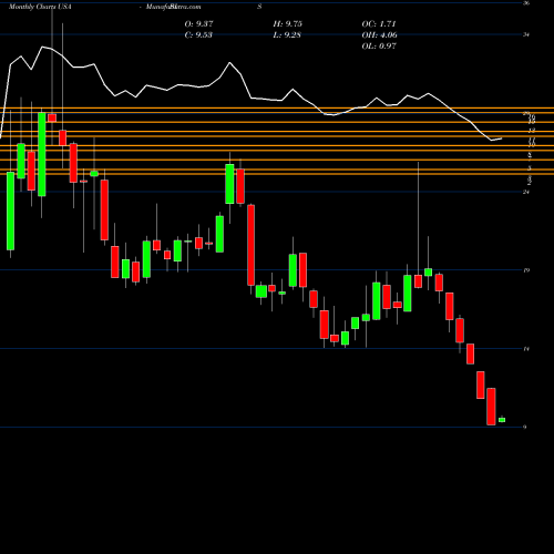 Monthly charts share BIS ProShares UltraShort Nasdaq Biotechnology USA Stock exchange 