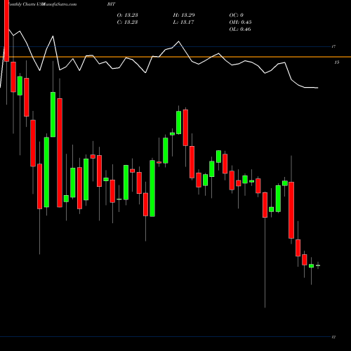 Monthly charts share BIT BlackRock Multi-Sector Income Trust USA Stock exchange 