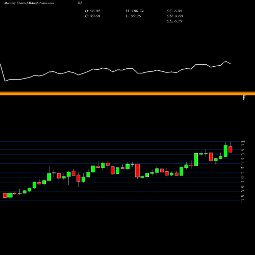 Monthly charts share BJ BJ's Wholesale Club Holdings, Inc. USA Stock exchange 