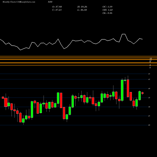 Monthly charts share BJRI BJ's Restaurants, Inc. USA Stock exchange 