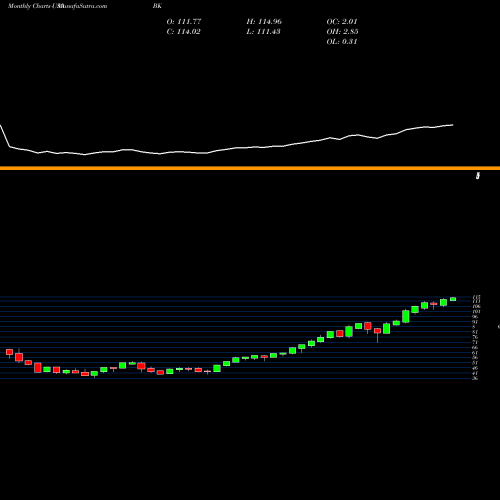 Monthly charts share BK Bank Of New York Mellon Corporation (The) USA Stock exchange 