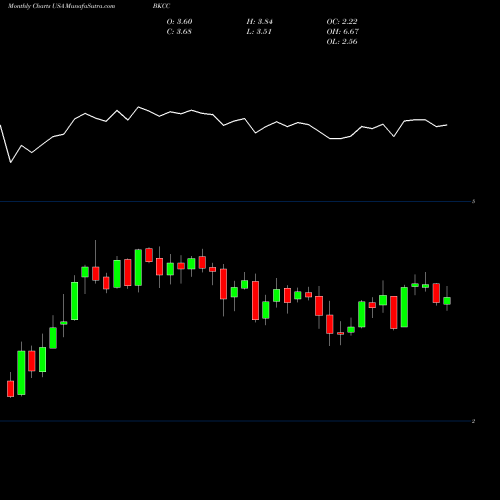 Monthly charts share BKCC BlackRock Capital Investment Corporation USA Stock exchange 