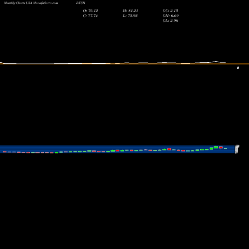 Monthly charts share BKCH AdvisorShares Sabretooth ETF USA Stock exchange 