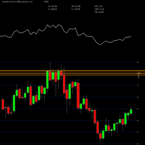 Monthly charts share BKH Black Hills Corporation USA Stock exchange 