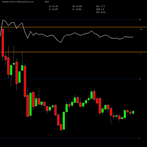 Monthly charts share BKN BlackRock Investment Quality Municipal Trust Inc. (The) USA Stock exchange 