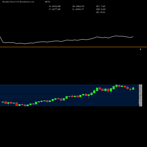 Monthly charts share BKNG Booking Holdings Inc. USA Stock exchange 