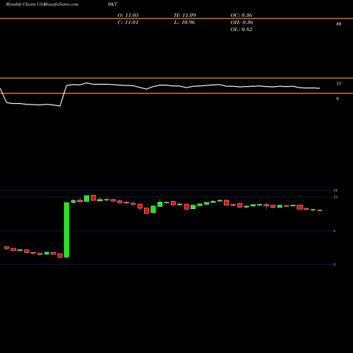 Monthly charts share BKT BlackRock Income Trust Inc. (The) USA Stock exchange 