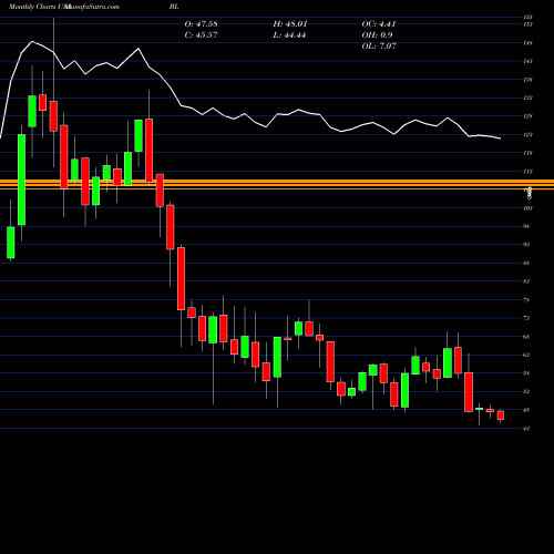 Monthly charts share BL BlackLine, Inc. USA Stock exchange 