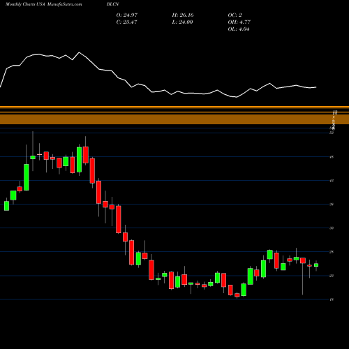 Monthly charts share BLCN Reality Shares Nasdaq NextGen Economy ETF USA Stock exchange 