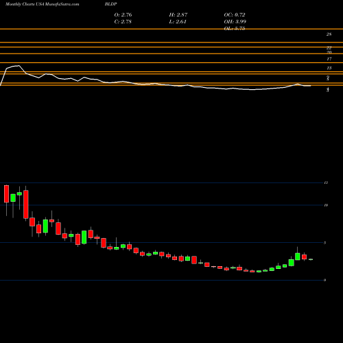 Monthly charts share BLDP Ballard Power Systems, Inc. USA Stock exchange 
