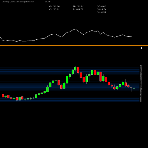 Monthly charts share BLDR Builders FirstSource, Inc. USA Stock exchange 