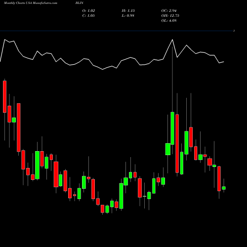 Monthly charts share BLIN Bridgeline Digital, Inc. USA Stock exchange 