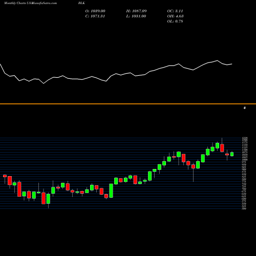 Monthly charts share BLK BlackRock, Inc. USA Stock exchange 