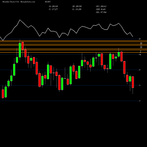 Monthly charts share BLMN Bloomin' Brands, Inc. USA Stock exchange 