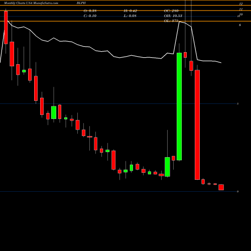 Monthly charts share BLPH Bellerophon Therapeutics, Inc. USA Stock exchange 