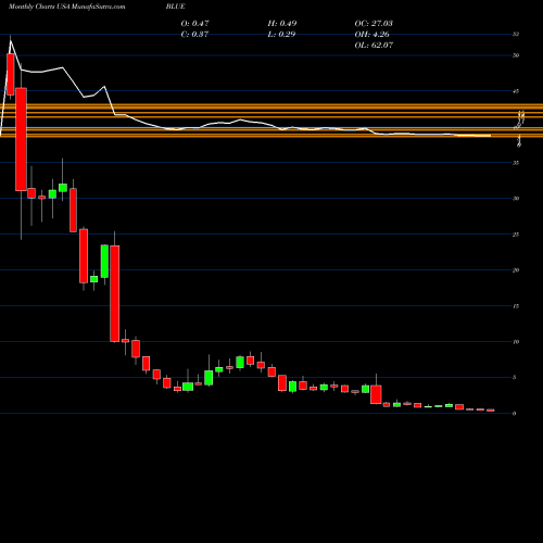 Monthly charts share BLUE Bluebird Bio, Inc. USA Stock exchange 