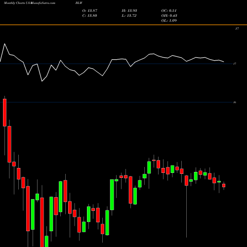 Monthly charts share BLW Citigroup Inc. USA Stock exchange 