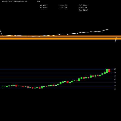 Monthly charts share BLX Banco Latinoamericano De Comercio Exterior, S.A. USA Stock exchange 